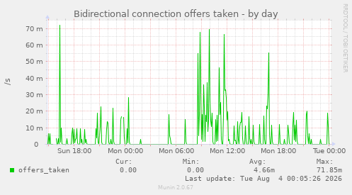 Bidirectional connection offers taken