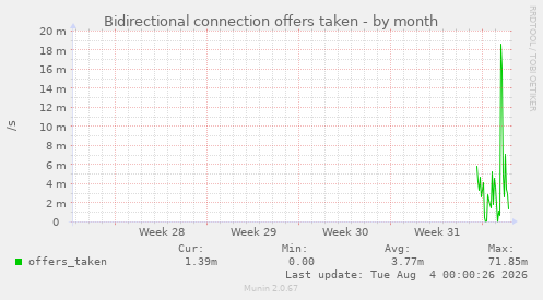 Bidirectional connection offers taken