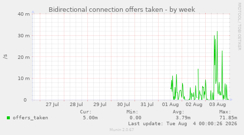 Bidirectional connection offers taken