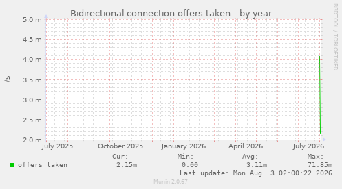 Bidirectional connection offers taken
