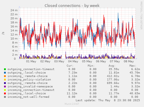 Closed connections