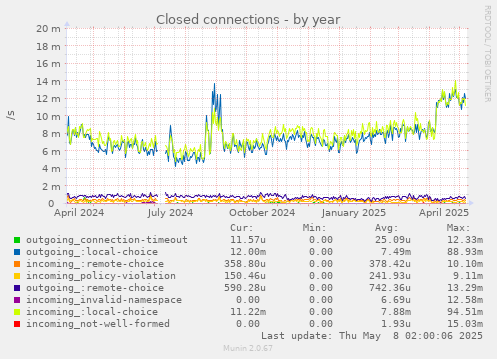 Closed connections