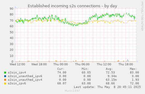 Established incoming s2s connections