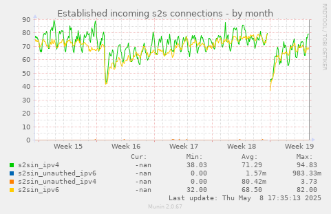 Established incoming s2s connections