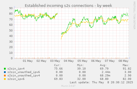 Established incoming s2s connections