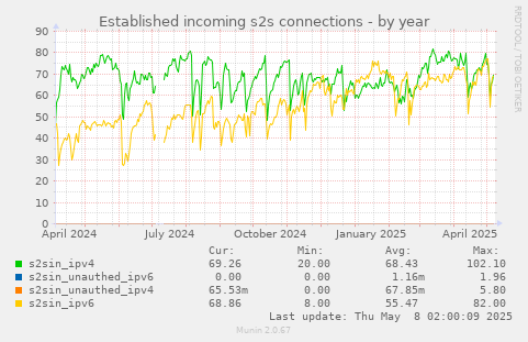 Established incoming s2s connections