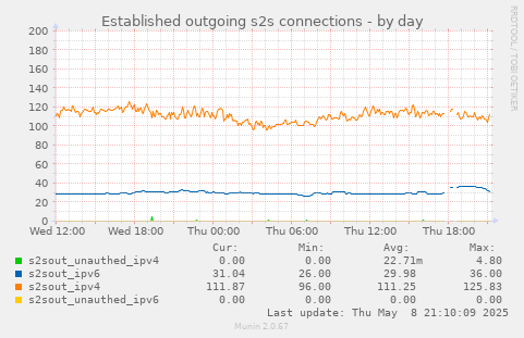 Established outgoing s2s connections