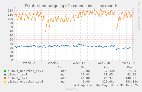 Established outgoing s2s connections