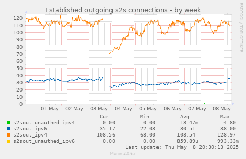 Established outgoing s2s connections