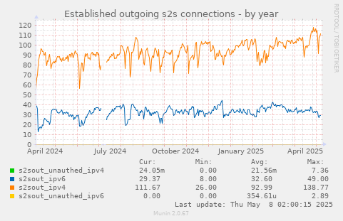 Established outgoing s2s connections