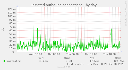 Initiated outbound connections