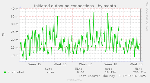 monthly graph