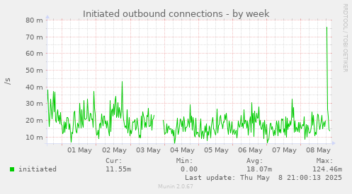 Initiated outbound connections