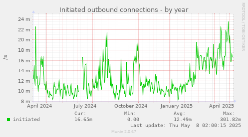 Initiated outbound connections