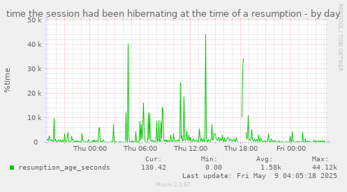 time the session had been hibernating at the time of a resumption