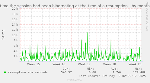 monthly graph