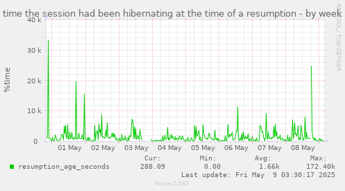 weekly graph