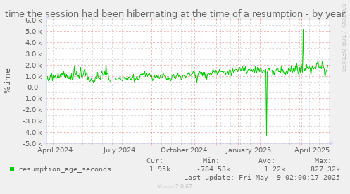 time the session had been hibernating at the time of a resumption