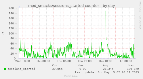 daily graph