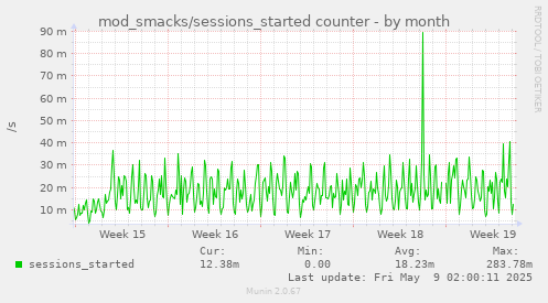 monthly graph