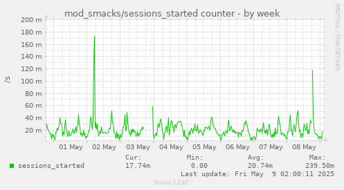 mod_smacks/sessions_started counter