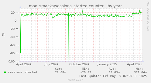 mod_smacks/sessions_started counter