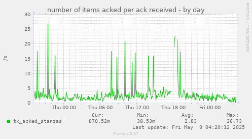 number of items acked per ack received