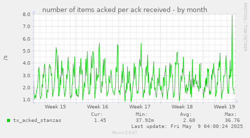 number of items acked per ack received