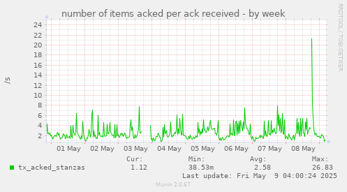 number of items acked per ack received