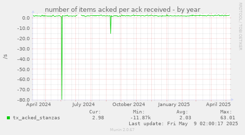 number of items acked per ack received