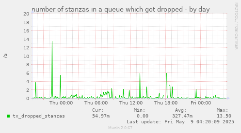 number of stanzas in a queue which got dropped