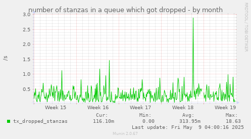 number of stanzas in a queue which got dropped