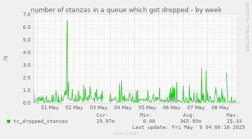 number of stanzas in a queue which got dropped