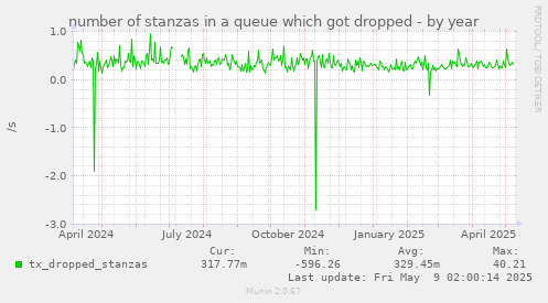 number of stanzas in a queue which got dropped