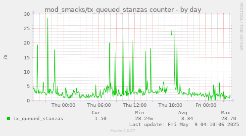 daily graph