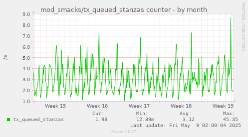 monthly graph