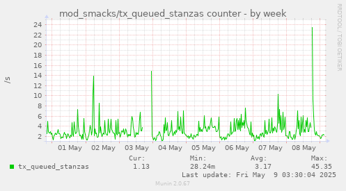 weekly graph