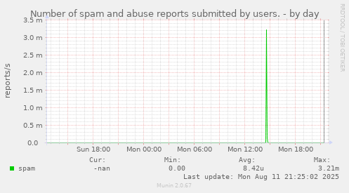 Number of spam and abuse reports submitted by users.