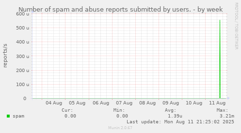 Number of spam and abuse reports submitted by users.