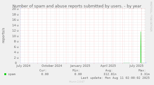Number of spam and abuse reports submitted by users.
