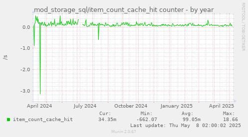 mod_storage_sql/item_count_cache_hit counter