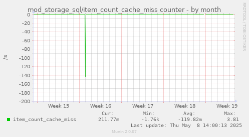 mod_storage_sql/item_count_cache_miss counter