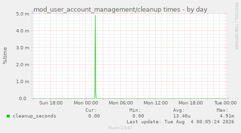 mod_user_account_management/cleanup times