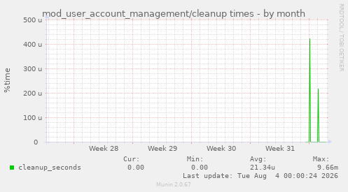 mod_user_account_management/cleanup times
