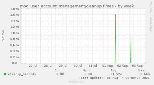 mod_user_account_management/cleanup times