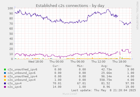 Established c2s connections