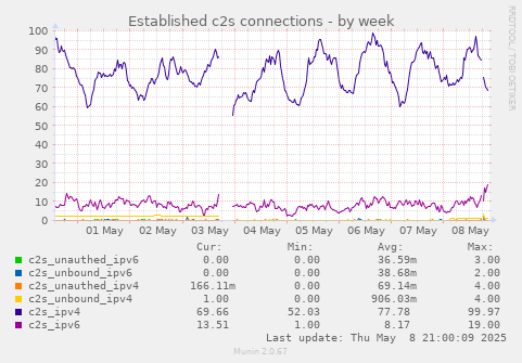 Established c2s connections