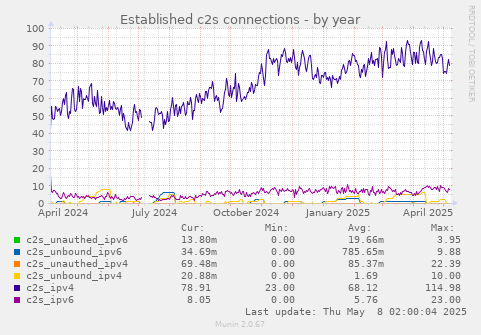 Established c2s connections