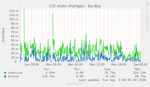 CSI state changes