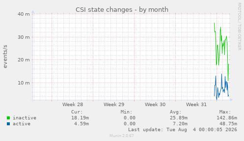 CSI state changes